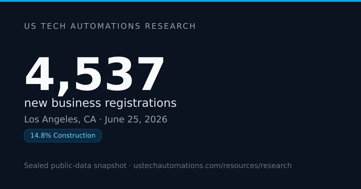 4,537 New Businesses Registered in Los Angeles