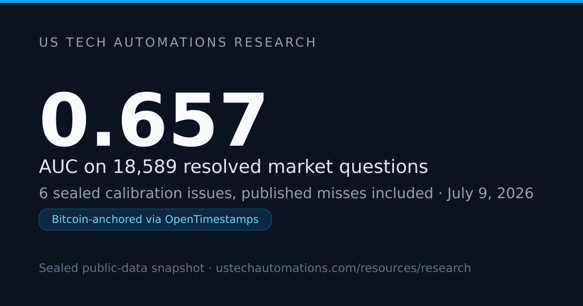 18,589 Resolved Predictions, Scored: USTA Calibration Scorecard — July 2026